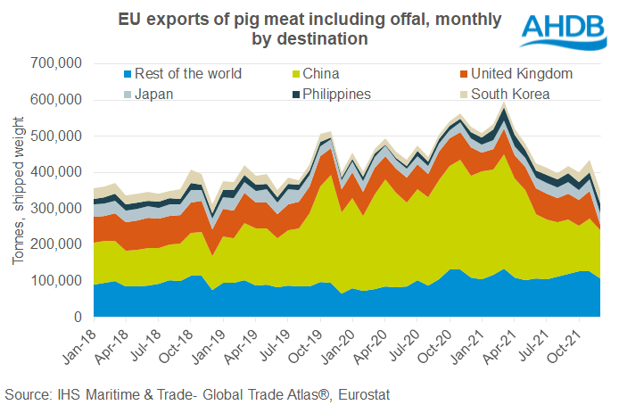 Chart showing monthly EU epxort of pig meat by destination 2018 to 2021